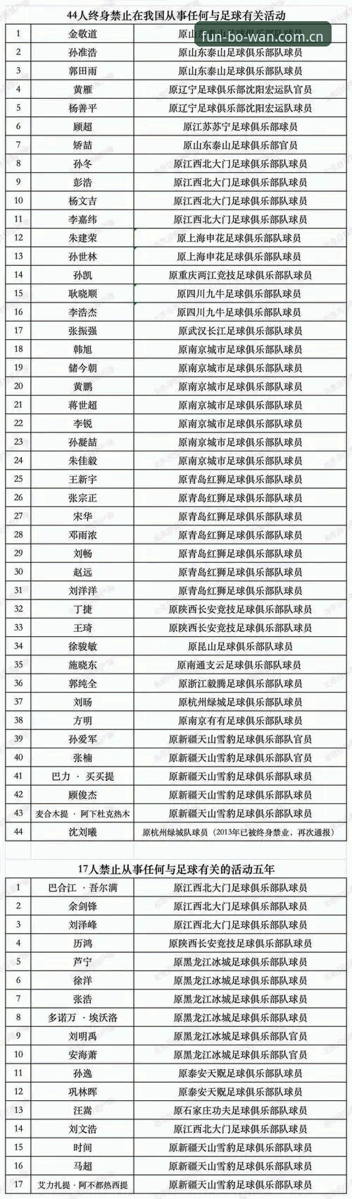 博万娱乐下载地址 3步拆完足协第三批禁足名单:17人终身、48人限足,博万体育平台核对法
